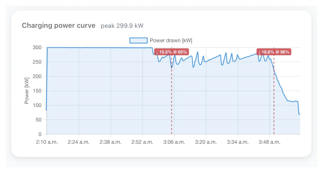 Ladeleistungskurve mit Peak nahe 300 kW und markierten Leistungsrückgängen